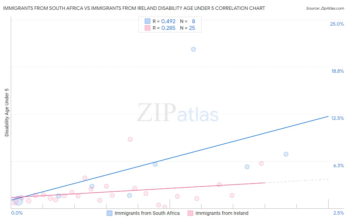 Immigrants from South Africa vs Immigrants from Ireland Disability Age Under 5