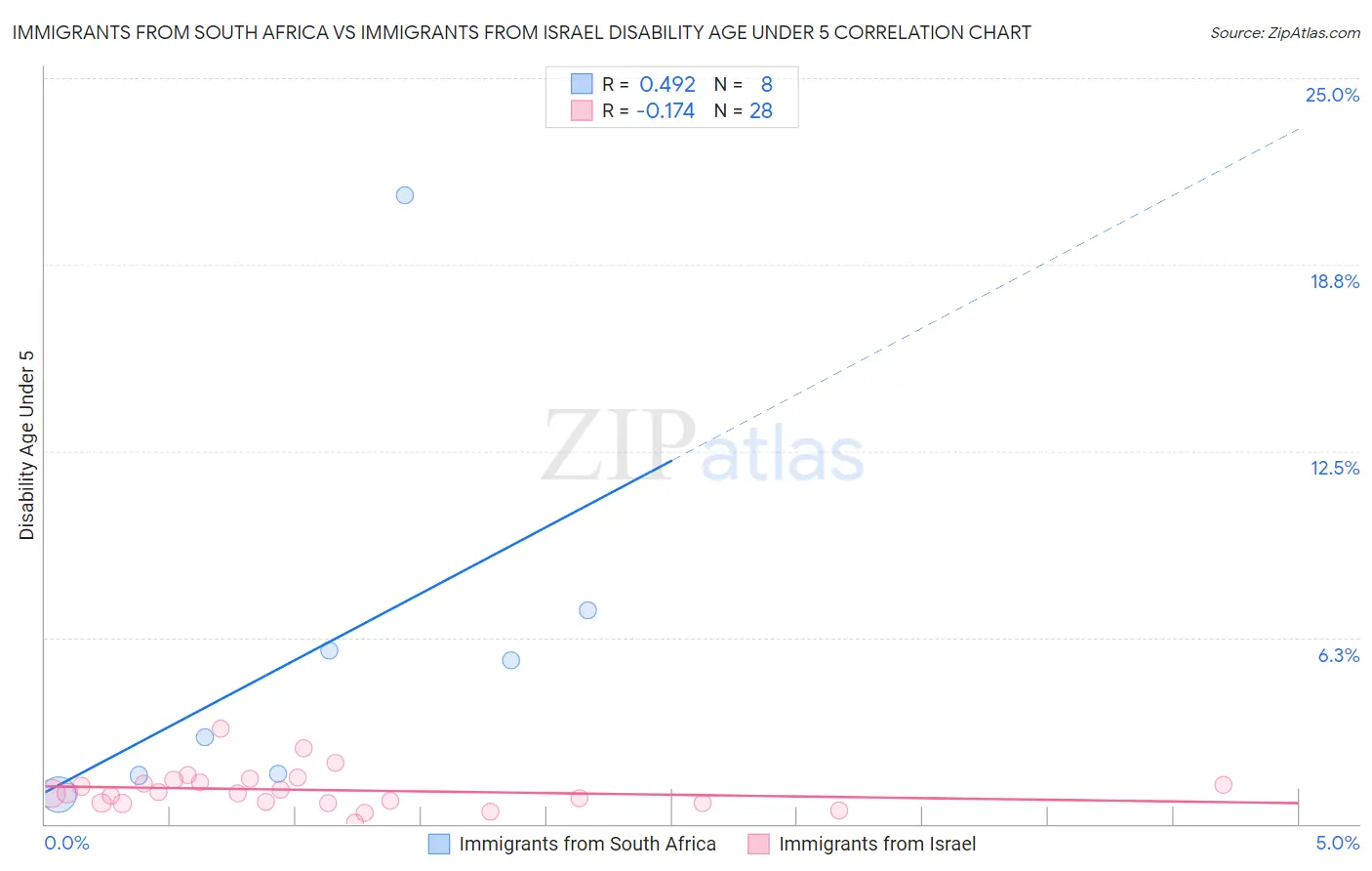 Immigrants from South Africa vs Immigrants from Israel Disability Age Under 5