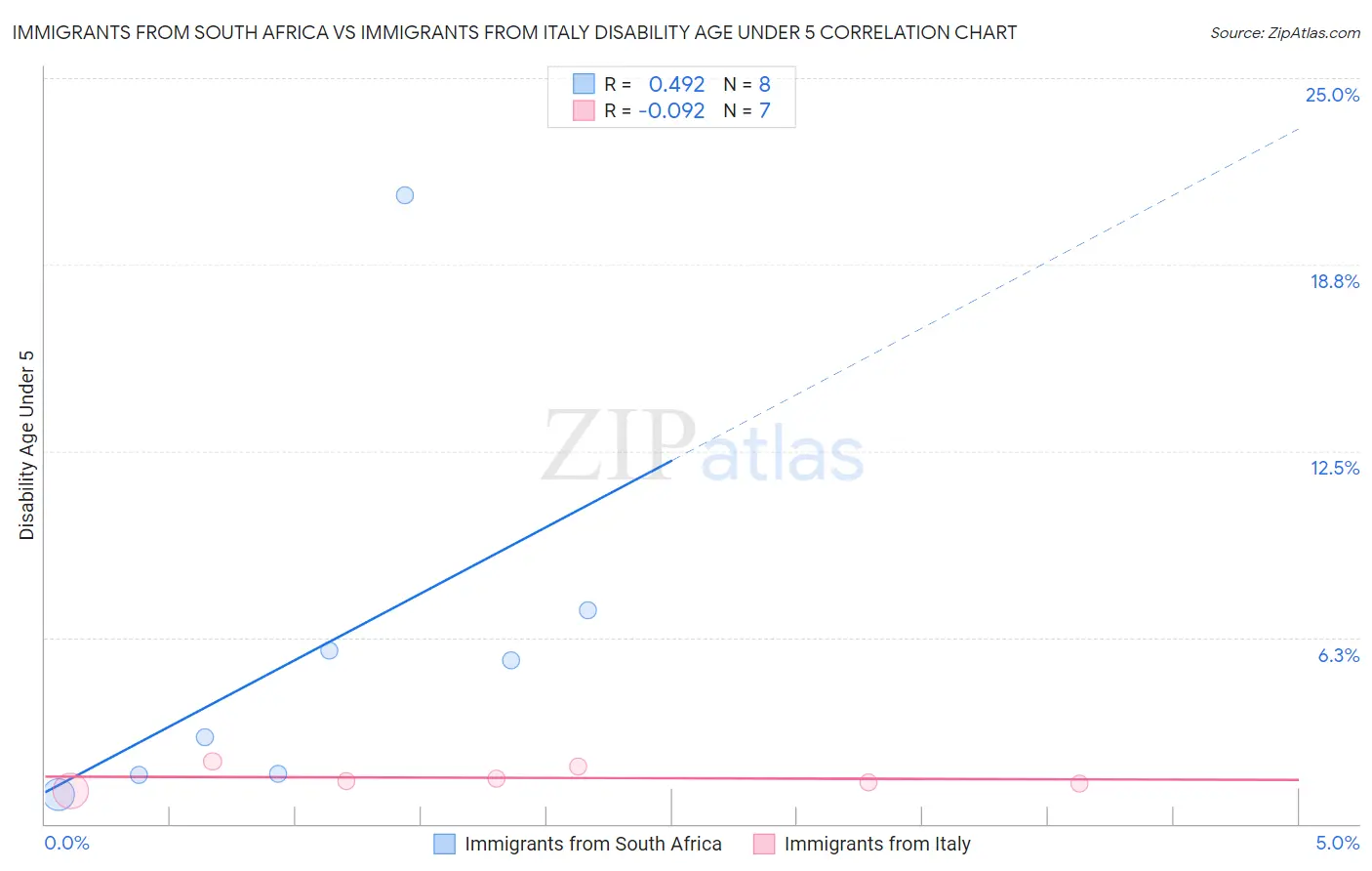 Immigrants from South Africa vs Immigrants from Italy Disability Age Under 5