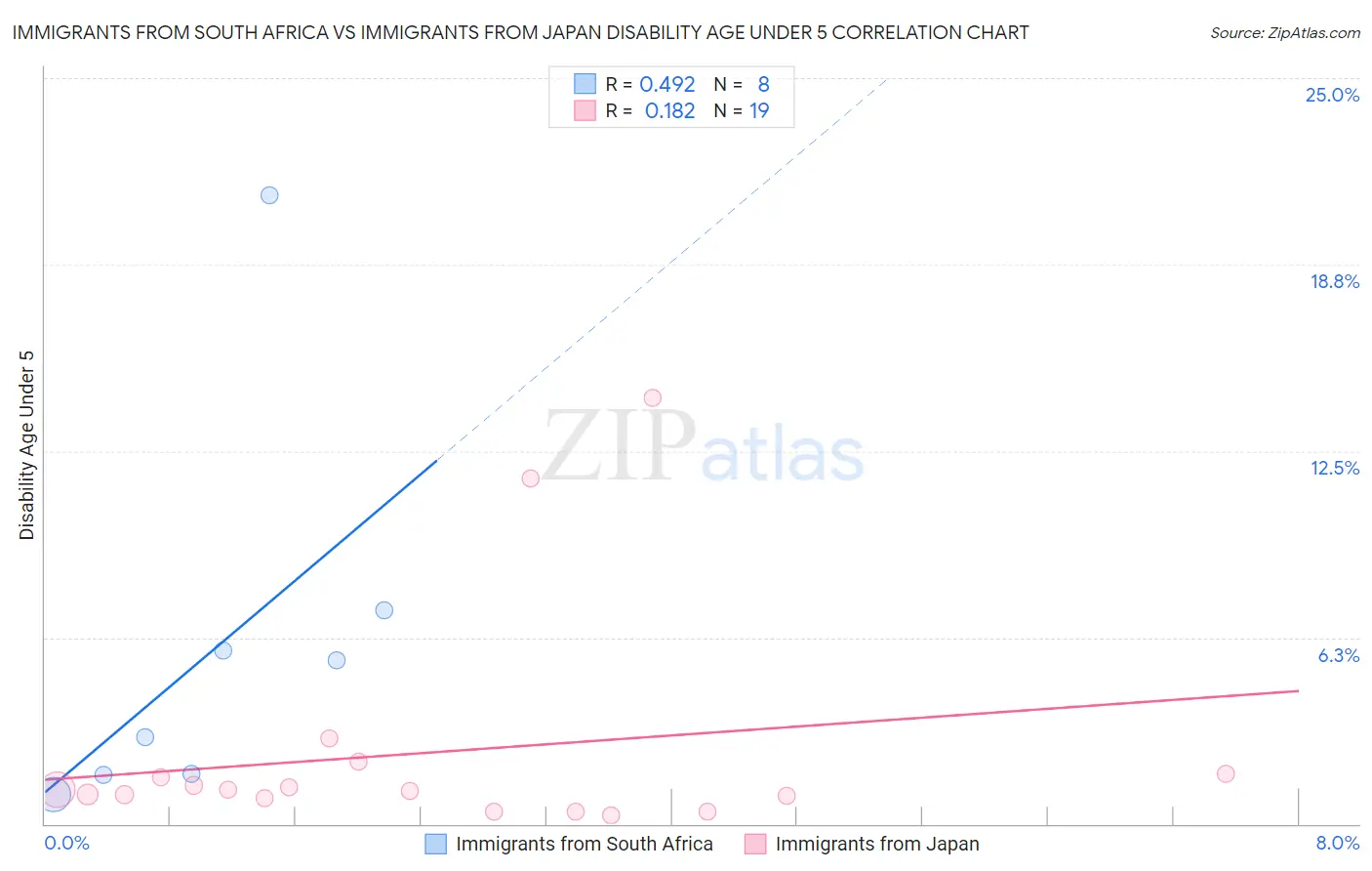 Immigrants from South Africa vs Immigrants from Japan Disability Age Under 5