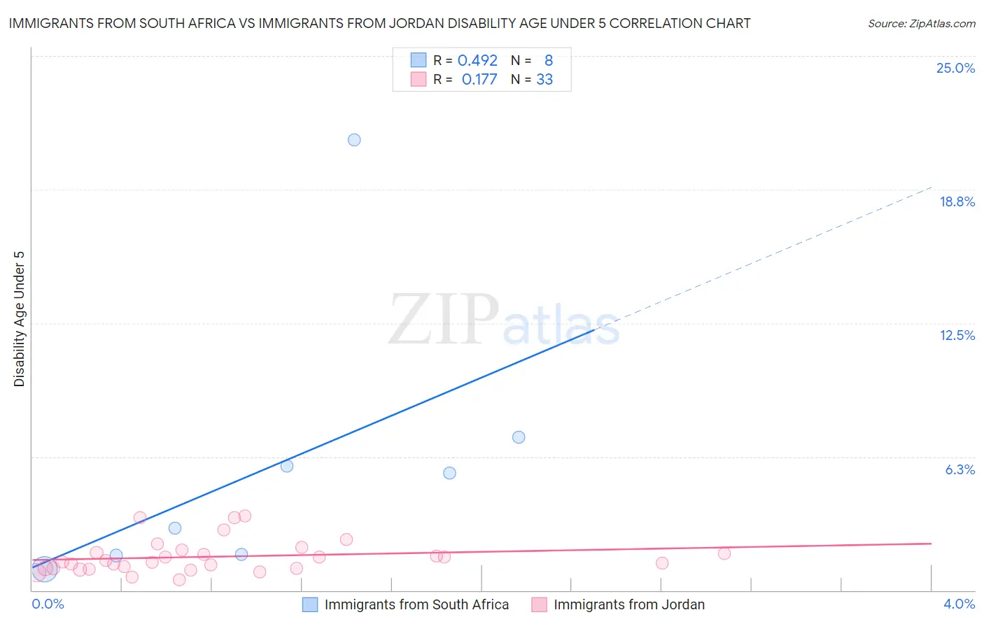 Immigrants from South Africa vs Immigrants from Jordan Disability Age Under 5