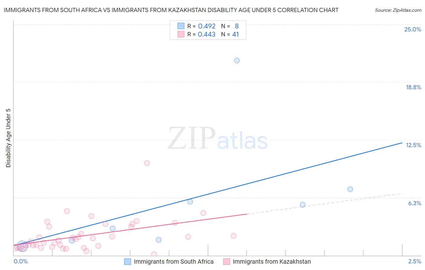 Immigrants from South Africa vs Immigrants from Kazakhstan Disability Age Under 5