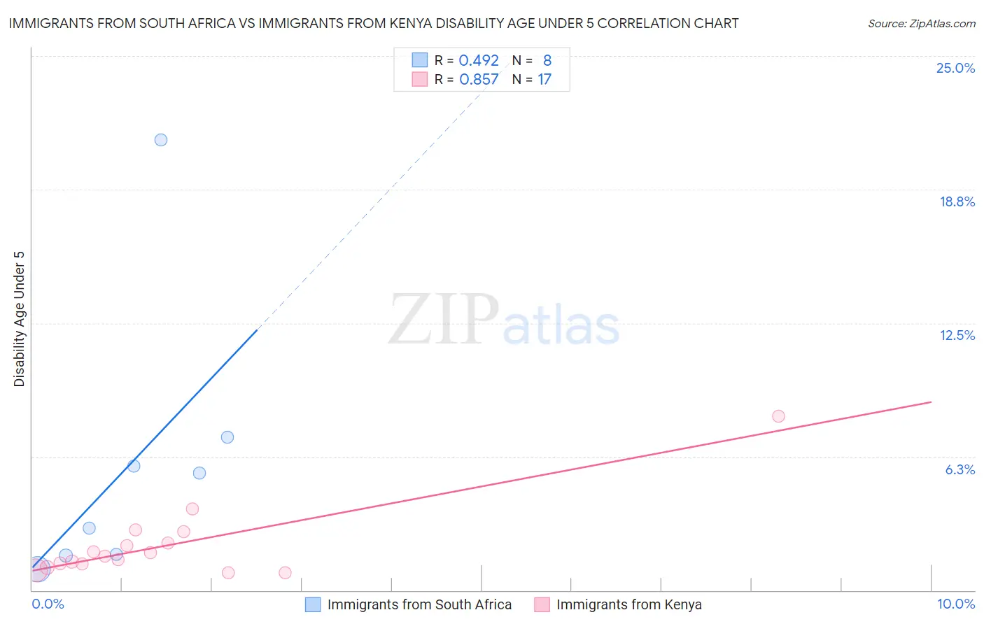 Immigrants from South Africa vs Immigrants from Kenya Disability Age Under 5