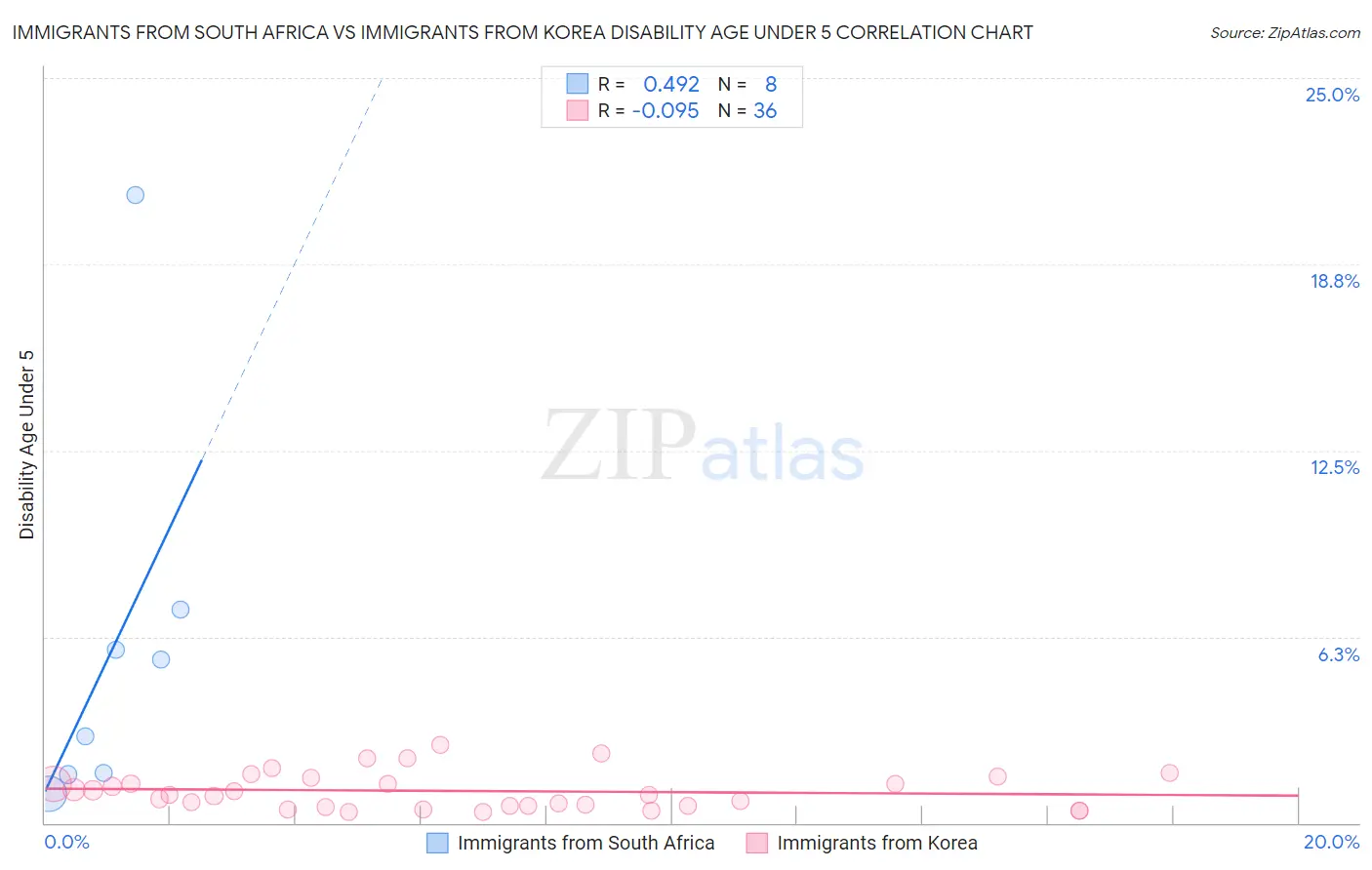 Immigrants from South Africa vs Immigrants from Korea Disability Age Under 5