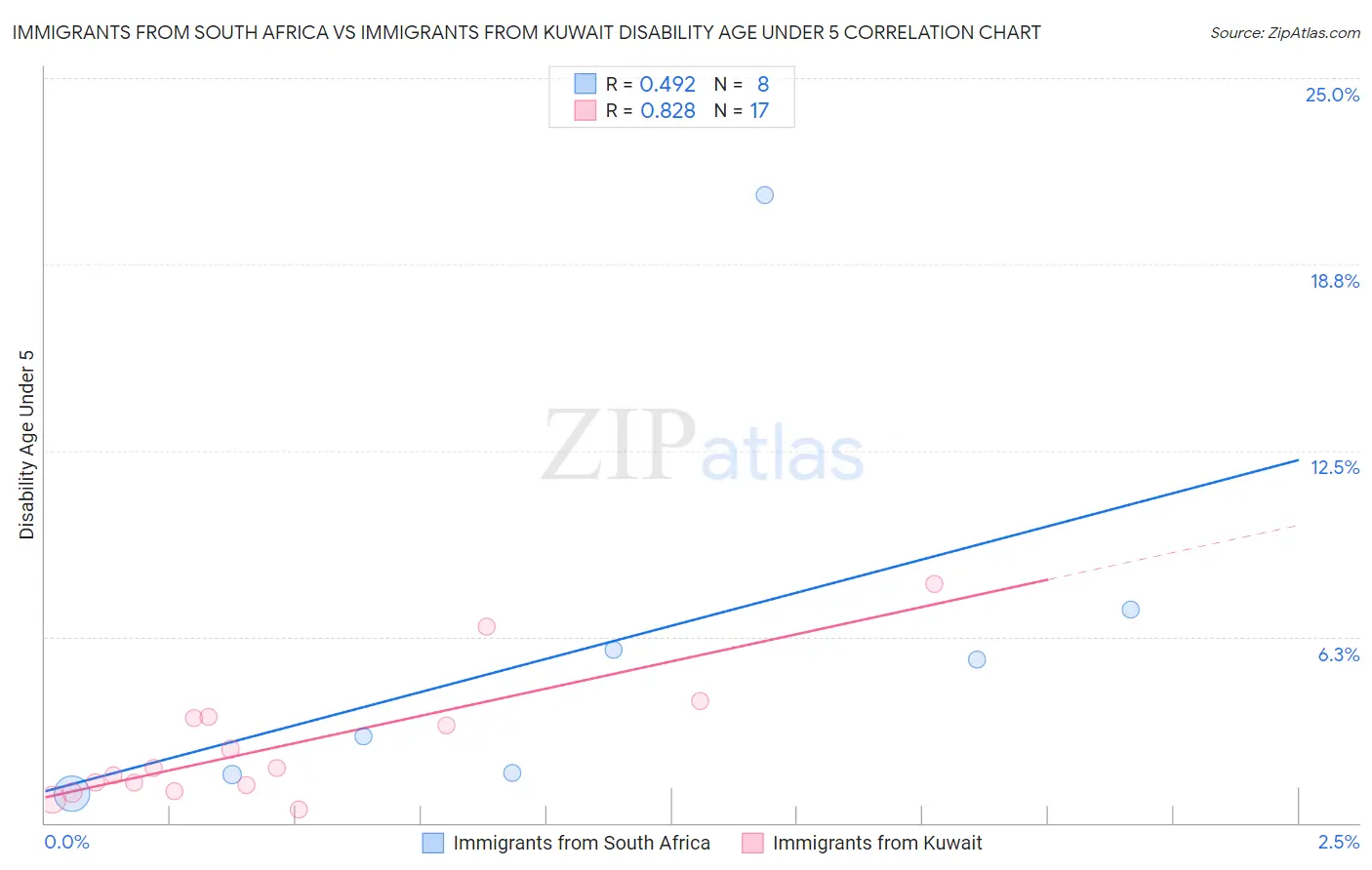 Immigrants from South Africa vs Immigrants from Kuwait Disability Age Under 5