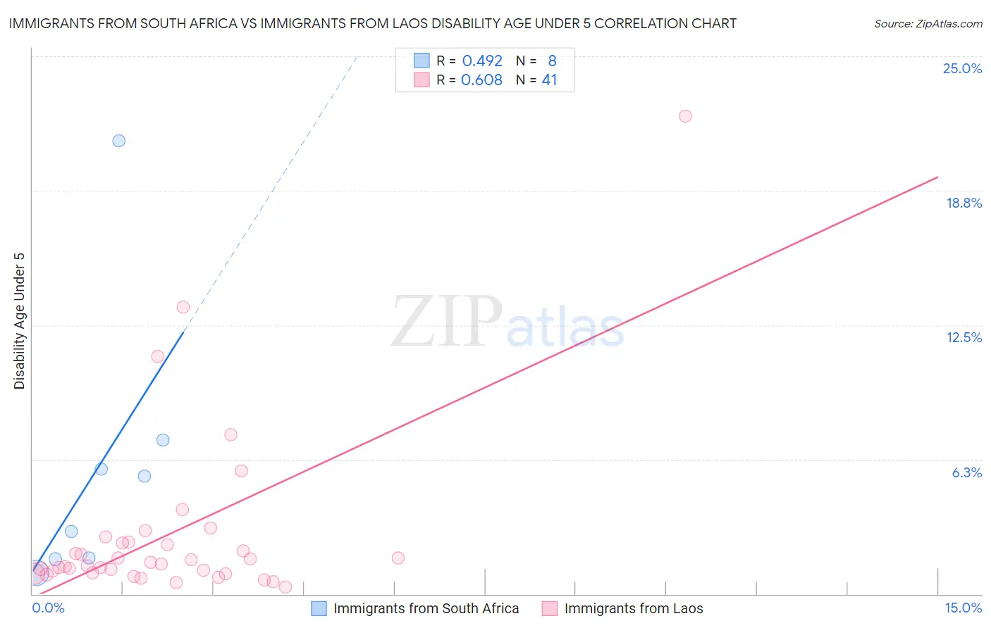 Immigrants from South Africa vs Immigrants from Laos Disability Age Under 5