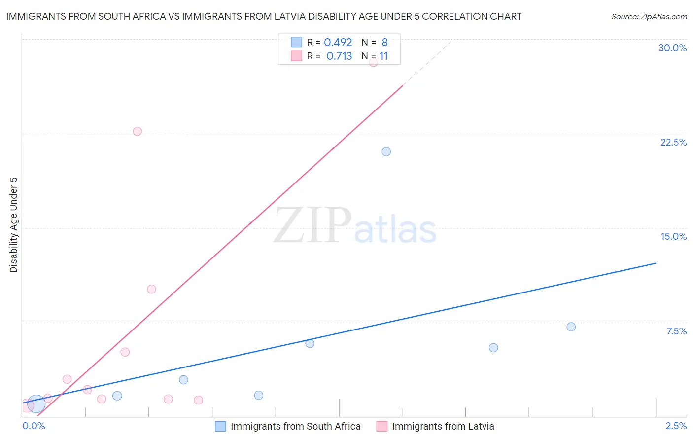 Immigrants from South Africa vs Immigrants from Latvia Disability Age Under 5