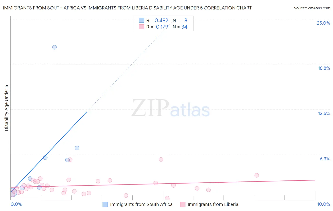 Immigrants from South Africa vs Immigrants from Liberia Disability Age Under 5