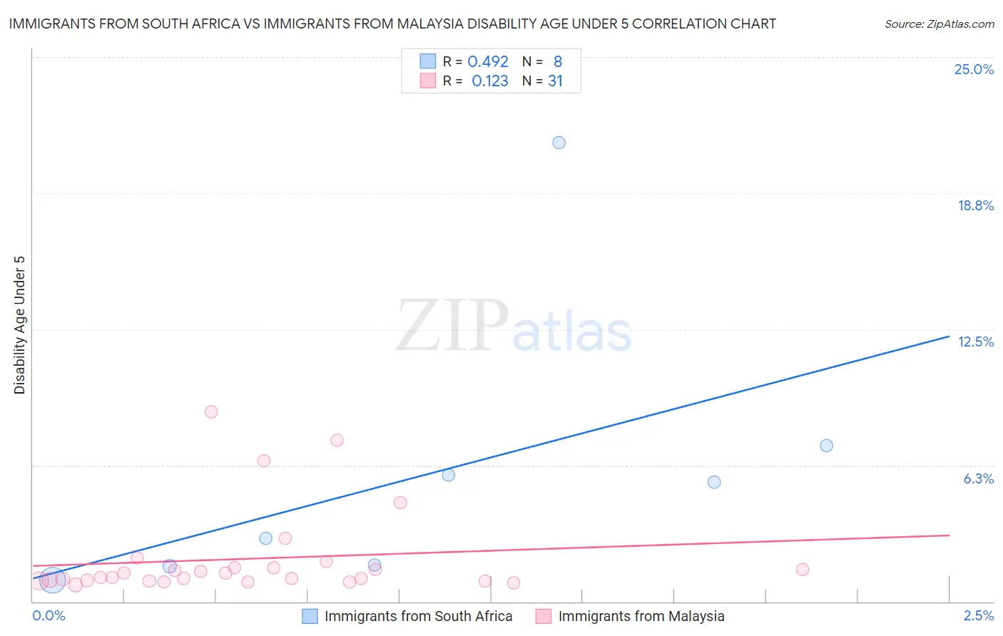 Immigrants from South Africa vs Immigrants from Malaysia Disability Age Under 5