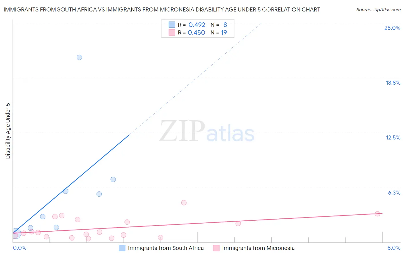 Immigrants from South Africa vs Immigrants from Micronesia Disability Age Under 5