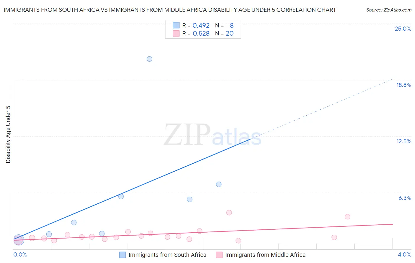 Immigrants from South Africa vs Immigrants from Middle Africa Disability Age Under 5