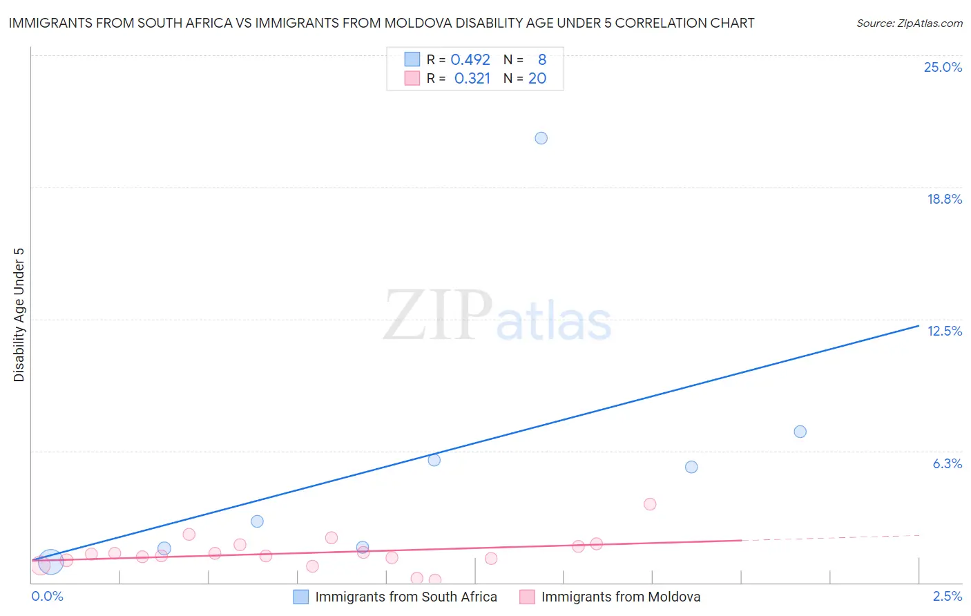 Immigrants from South Africa vs Immigrants from Moldova Disability Age Under 5