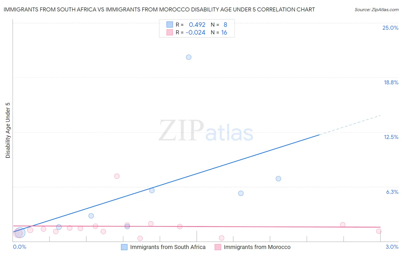 Immigrants from South Africa vs Immigrants from Morocco Disability Age Under 5