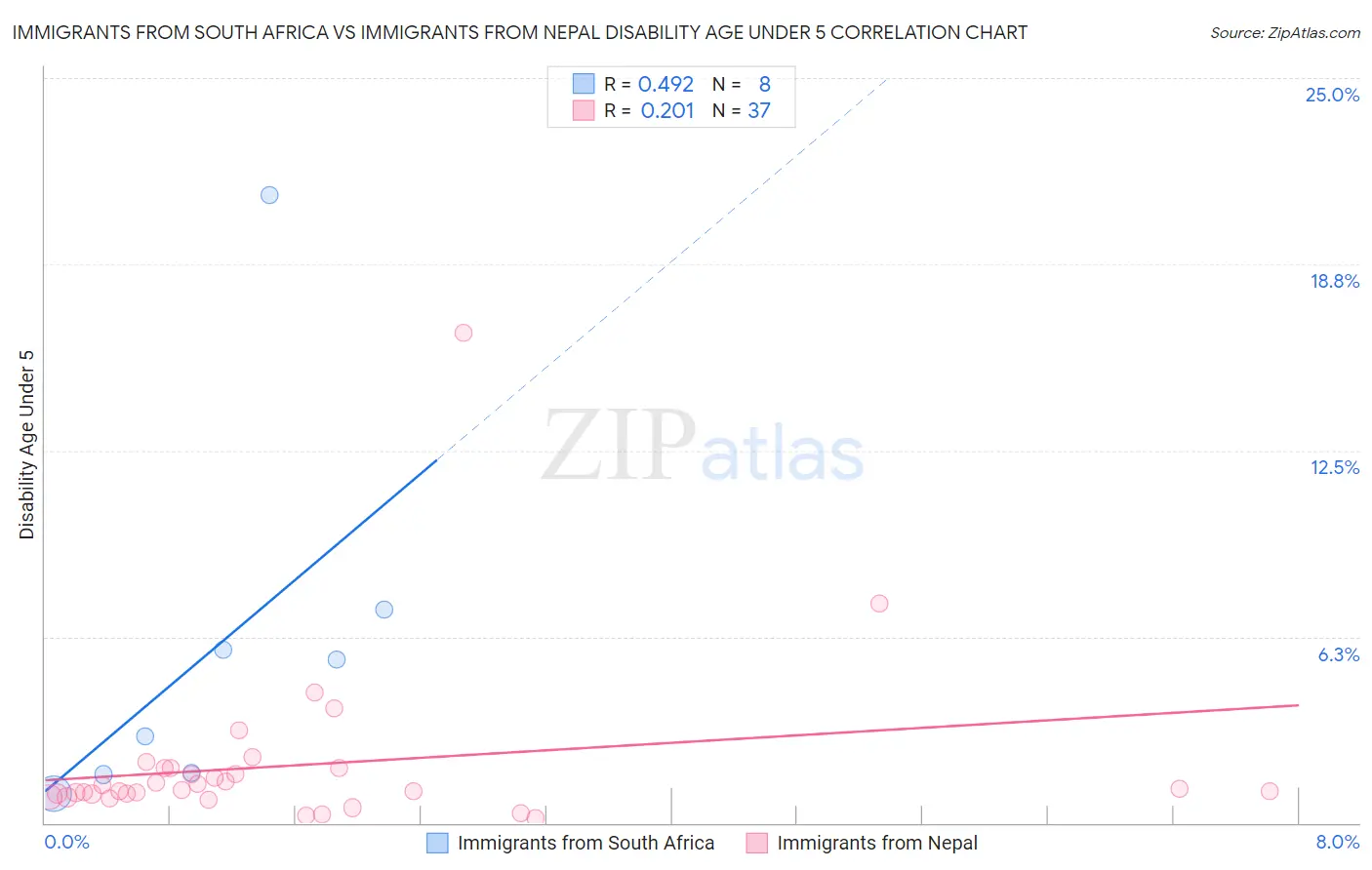 Immigrants from South Africa vs Immigrants from Nepal Disability Age Under 5