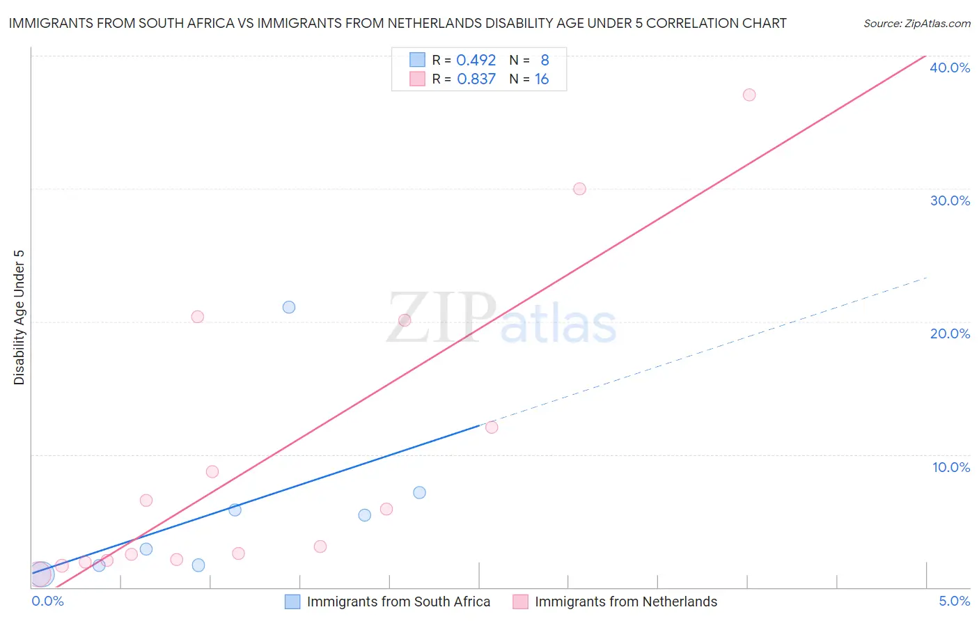 Immigrants from South Africa vs Immigrants from Netherlands Disability Age Under 5