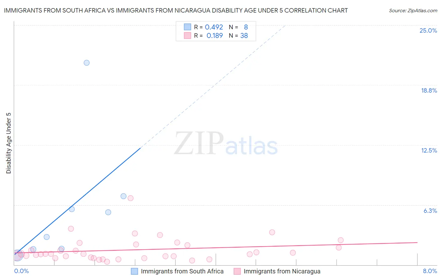 Immigrants from South Africa vs Immigrants from Nicaragua Disability Age Under 5