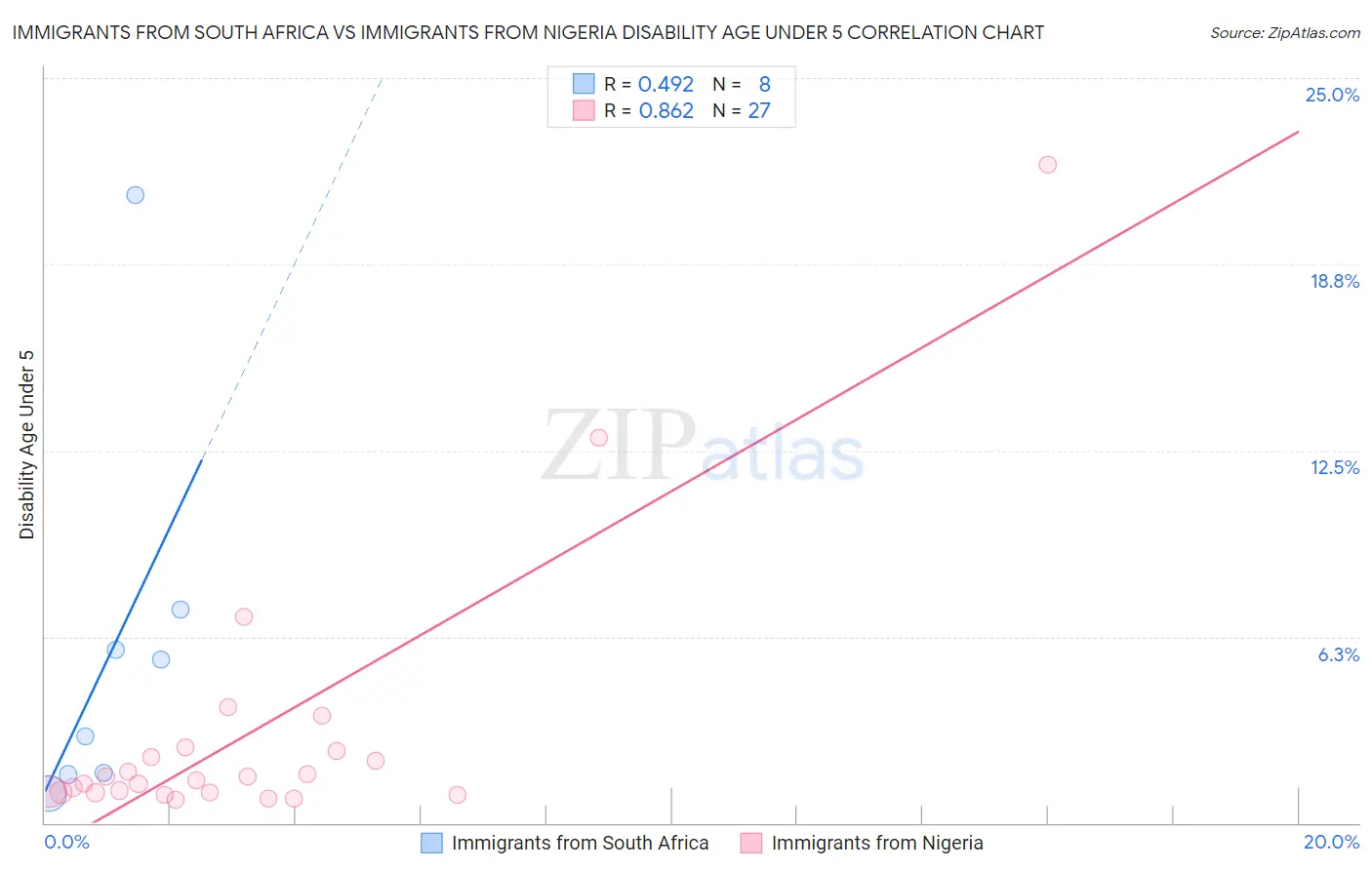 Immigrants from South Africa vs Immigrants from Nigeria Disability Age Under 5