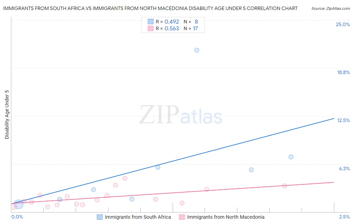 Immigrants from South Africa vs Immigrants from North Macedonia Disability Age Under 5