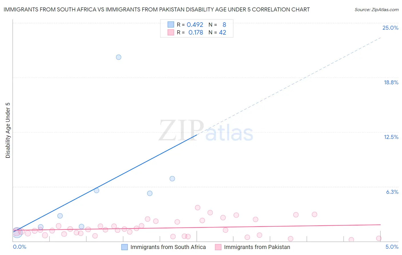 Immigrants from South Africa vs Immigrants from Pakistan Disability Age Under 5