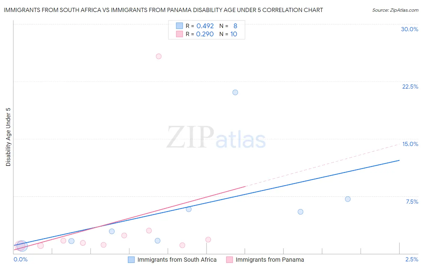 Immigrants from South Africa vs Immigrants from Panama Disability Age Under 5