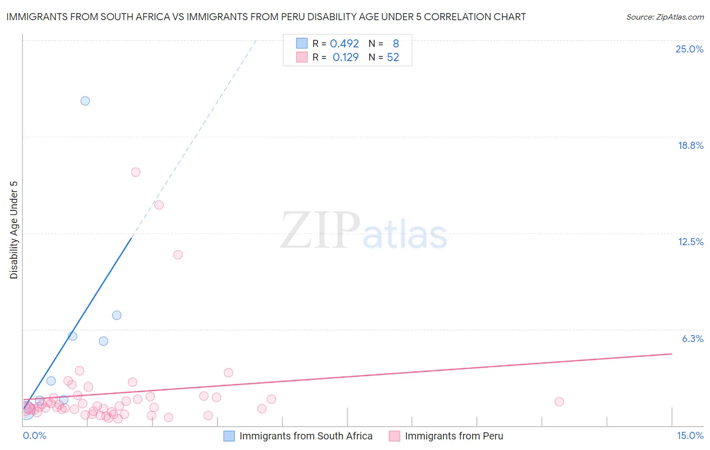 Immigrants from South Africa vs Immigrants from Peru Disability Age Under 5