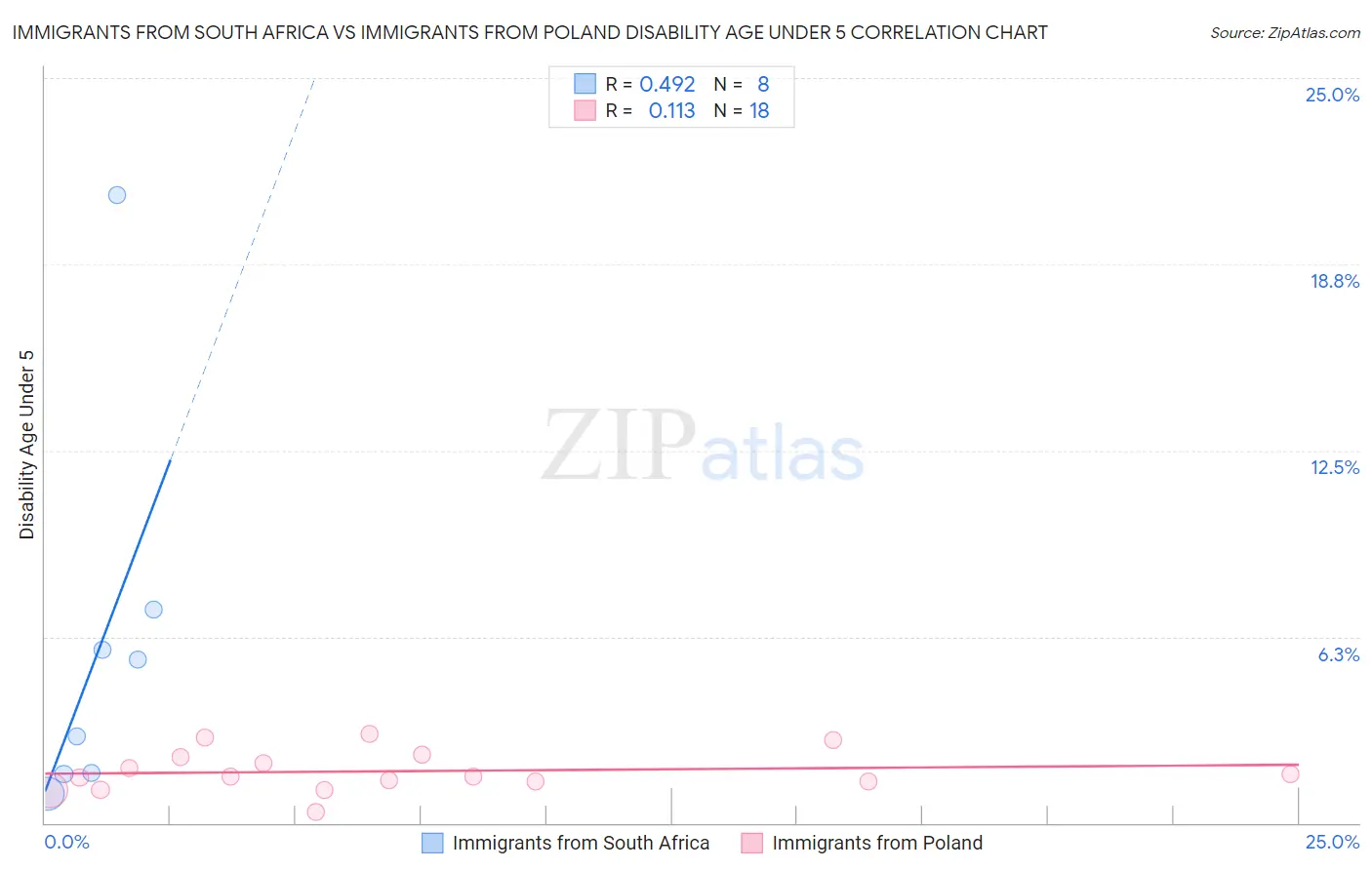 Immigrants from South Africa vs Immigrants from Poland Disability Age Under 5