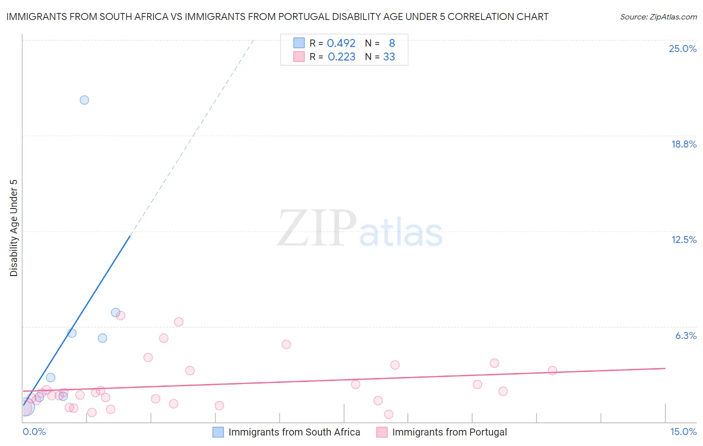 Immigrants from South Africa vs Immigrants from Portugal Disability Age Under 5