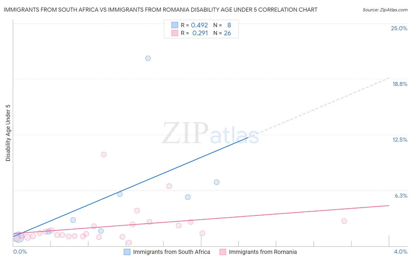 Immigrants from South Africa vs Immigrants from Romania Disability Age Under 5