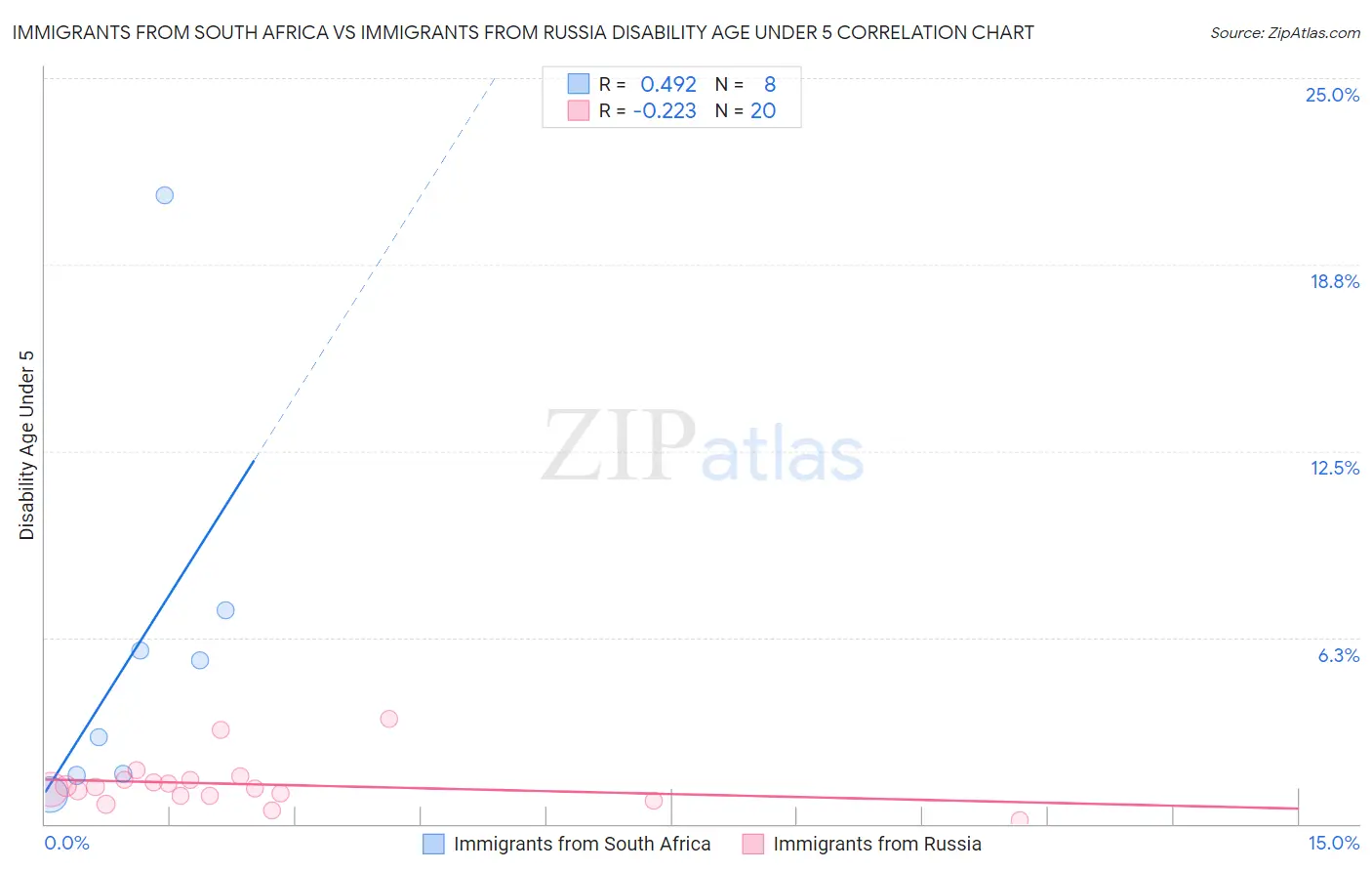 Immigrants from South Africa vs Immigrants from Russia Disability Age Under 5