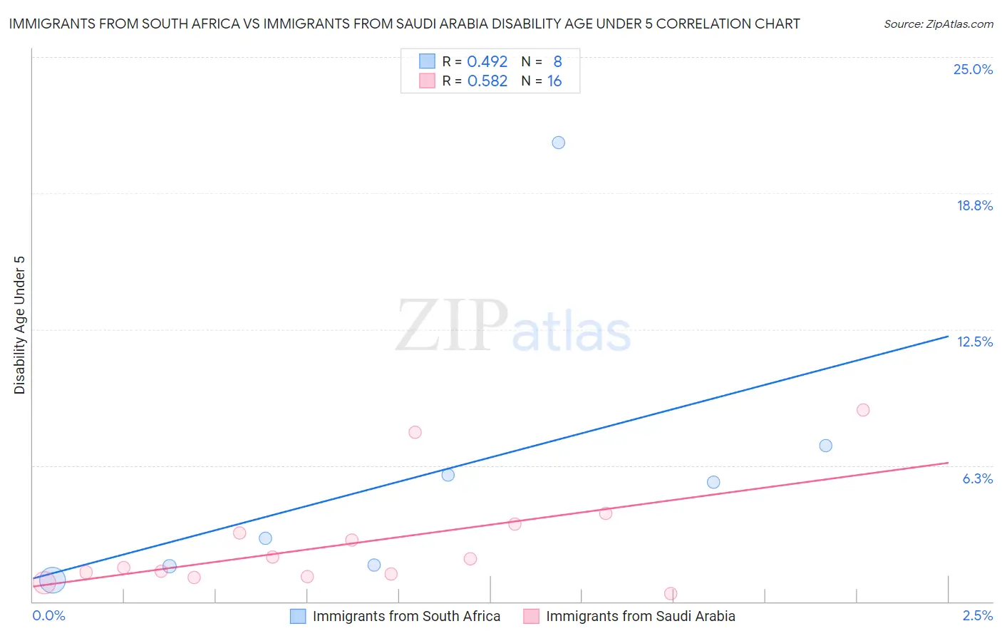Immigrants from South Africa vs Immigrants from Saudi Arabia Disability Age Under 5