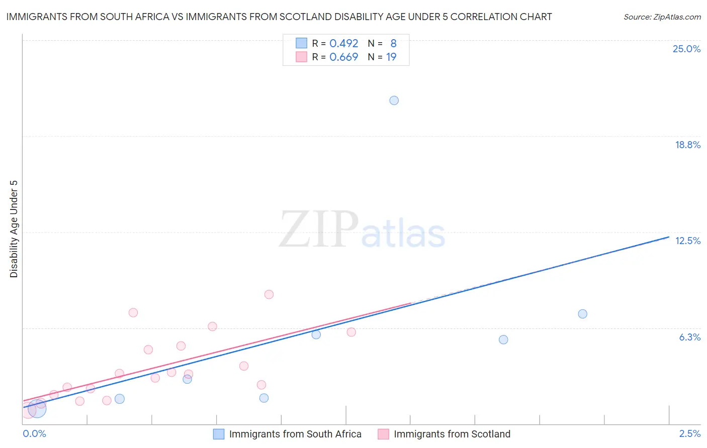 Immigrants from South Africa vs Immigrants from Scotland Disability Age Under 5