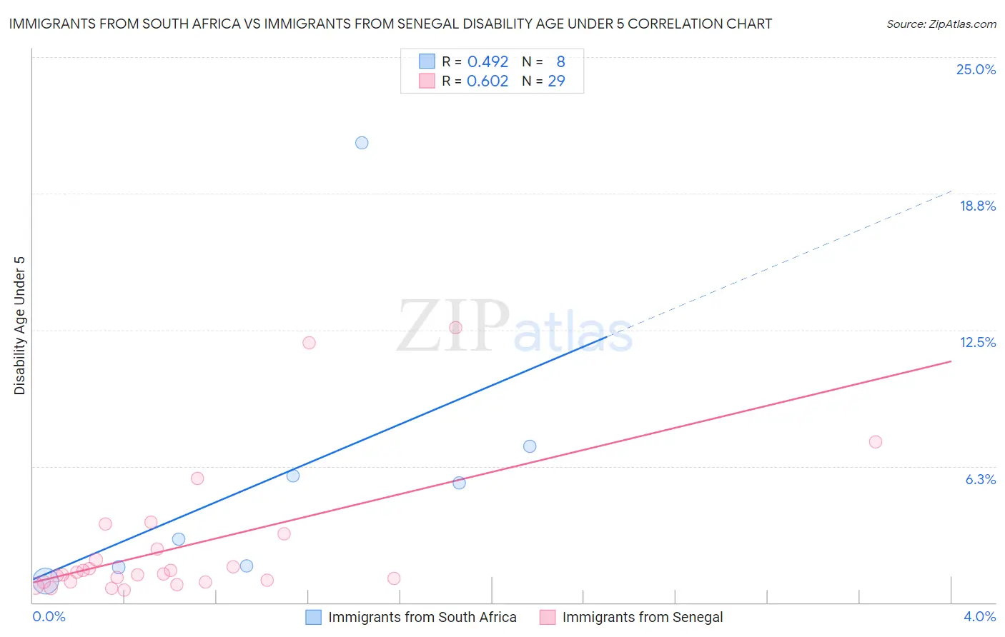 Immigrants from South Africa vs Immigrants from Senegal Disability Age Under 5