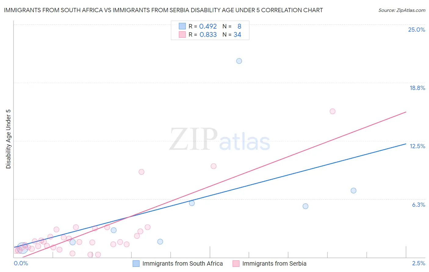 Immigrants from South Africa vs Immigrants from Serbia Disability Age Under 5