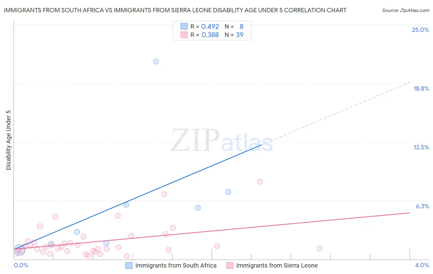 Immigrants from South Africa vs Immigrants from Sierra Leone Disability Age Under 5
