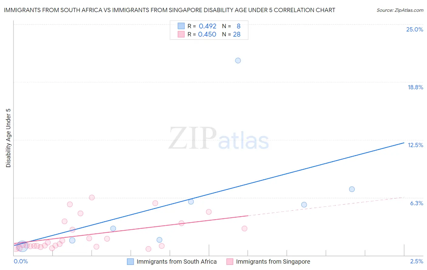 Immigrants from South Africa vs Immigrants from Singapore Disability Age Under 5