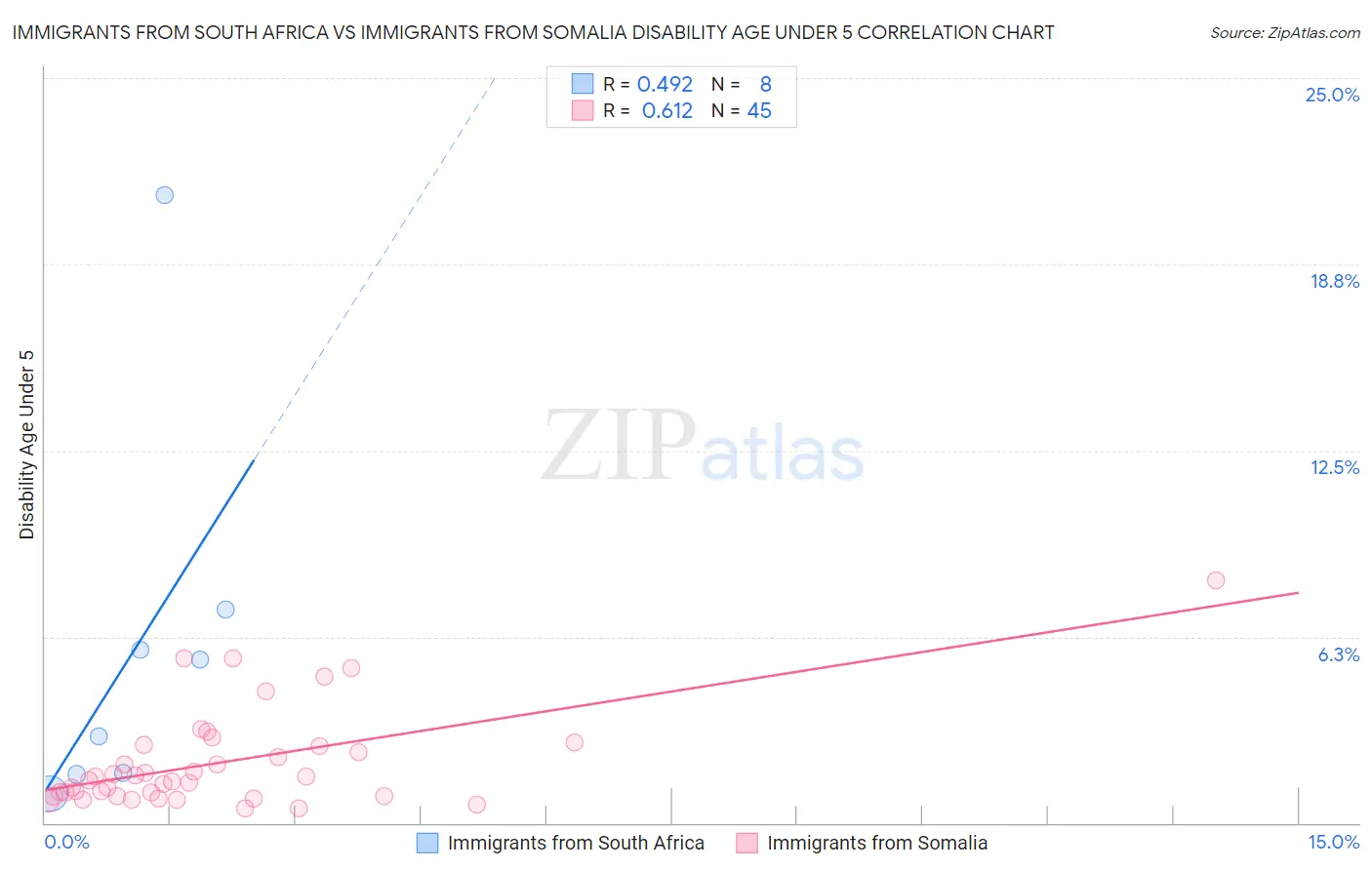 Immigrants from South Africa vs Immigrants from Somalia Disability Age Under 5