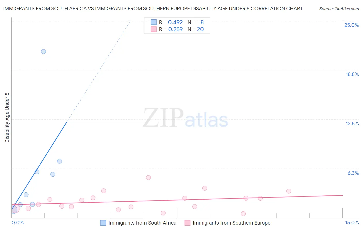 Immigrants from South Africa vs Immigrants from Southern Europe Disability Age Under 5