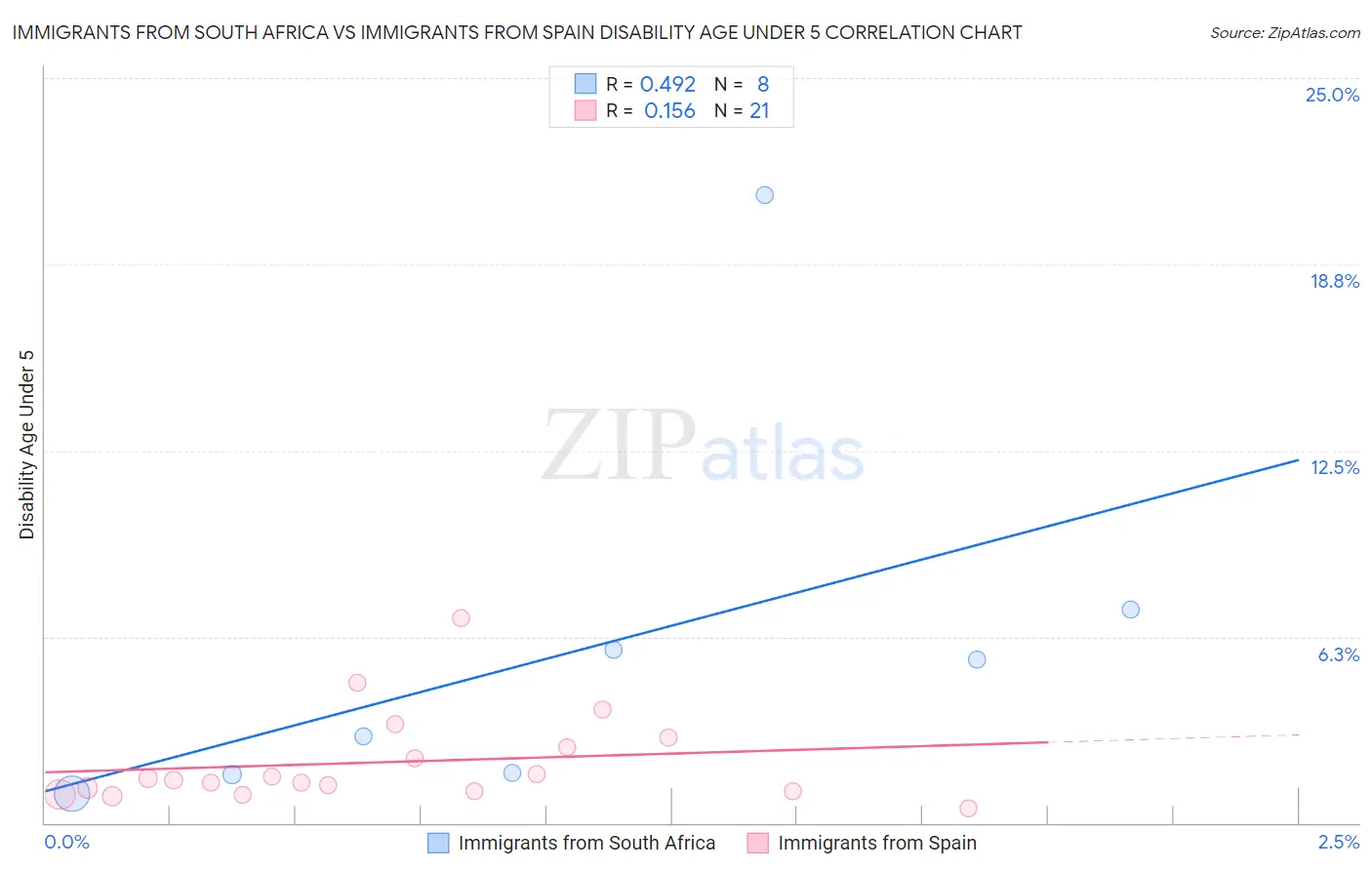 Immigrants from South Africa vs Immigrants from Spain Disability Age Under 5