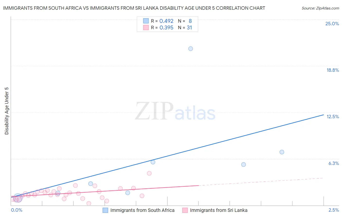 Immigrants from South Africa vs Immigrants from Sri Lanka Disability Age Under 5