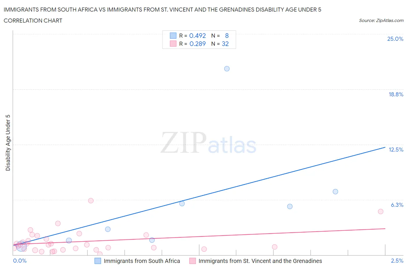 Immigrants from South Africa vs Immigrants from St. Vincent and the Grenadines Disability Age Under 5
