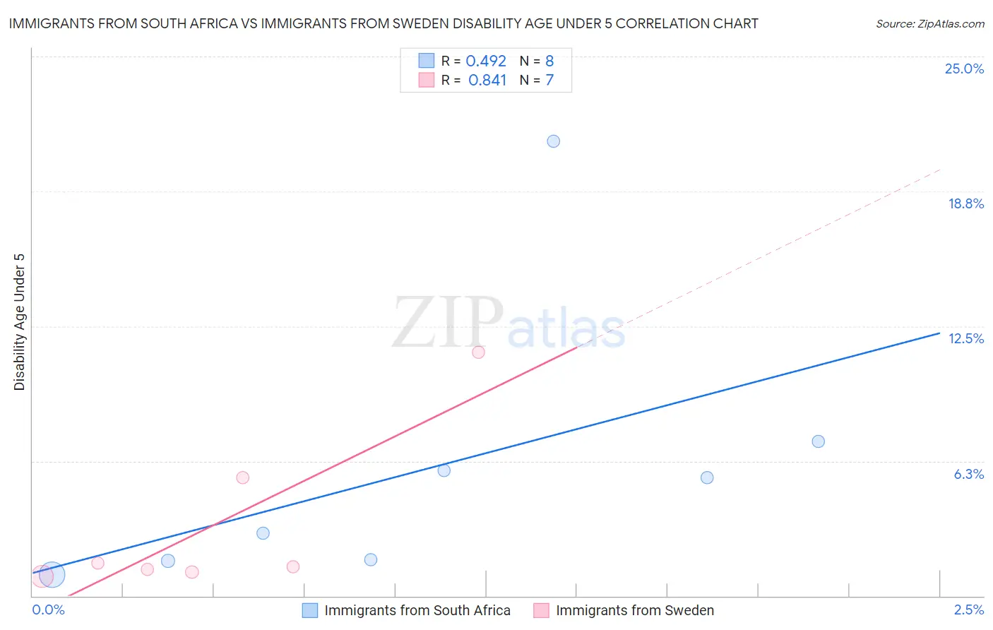 Immigrants from South Africa vs Immigrants from Sweden Disability Age Under 5
