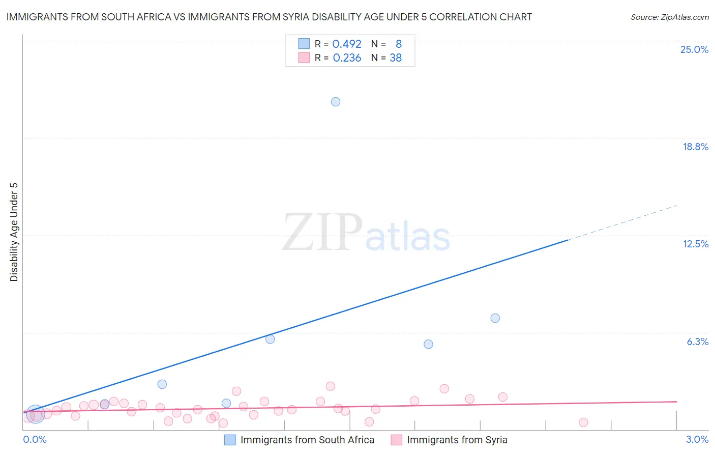 Immigrants from South Africa vs Immigrants from Syria Disability Age Under 5