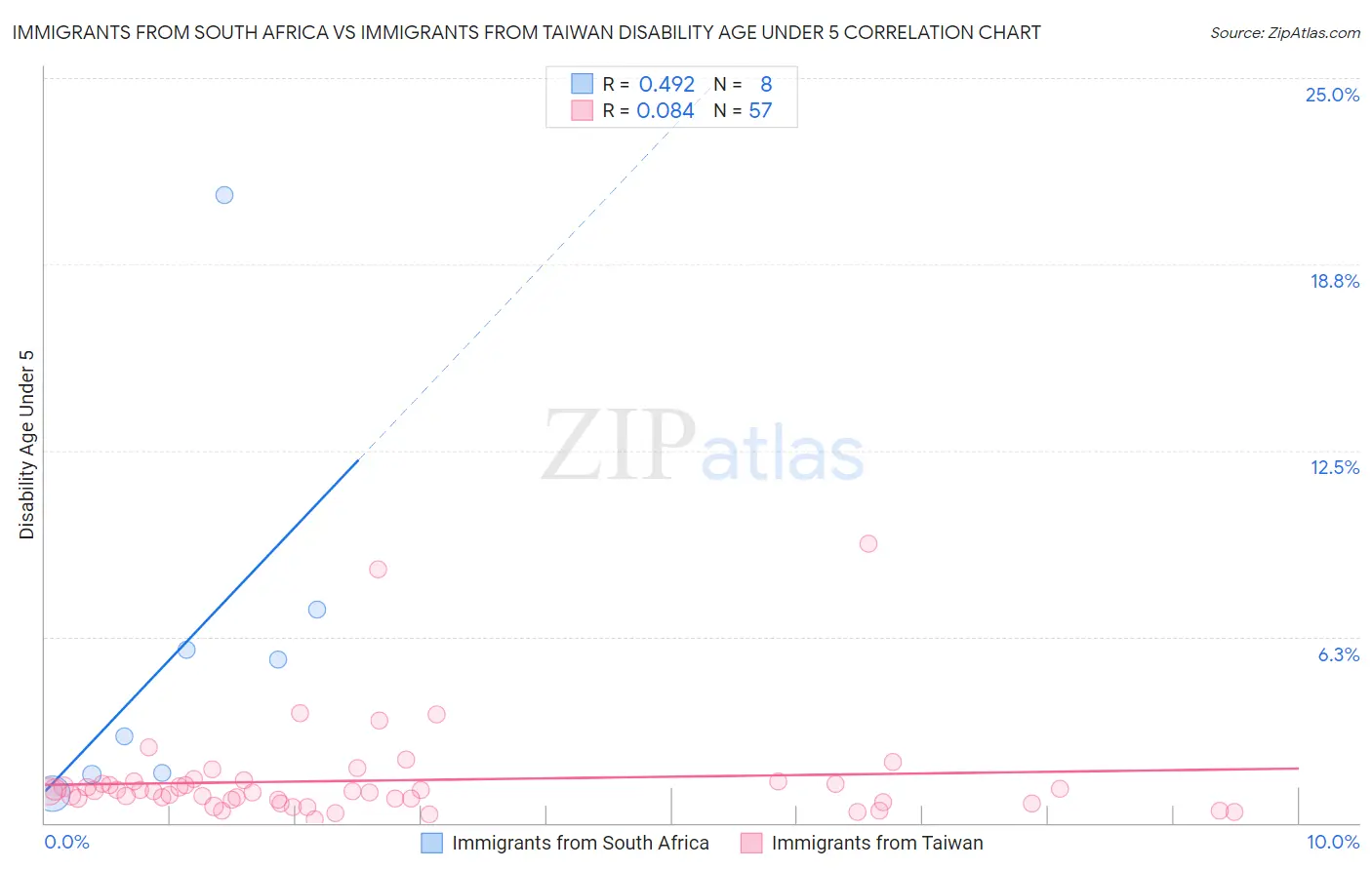 Immigrants from South Africa vs Immigrants from Taiwan Disability Age Under 5