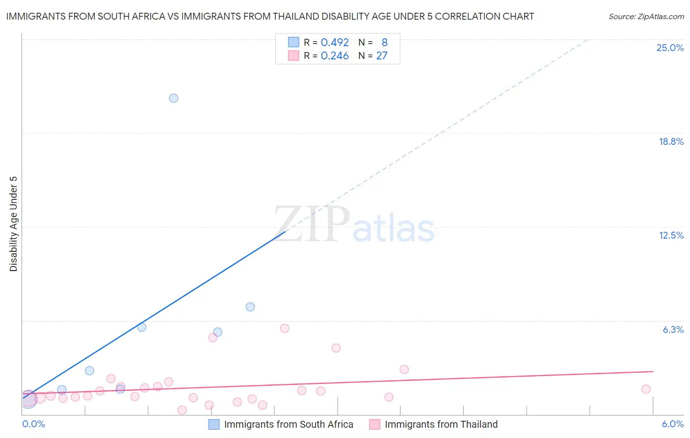 Immigrants from South Africa vs Immigrants from Thailand Disability Age Under 5