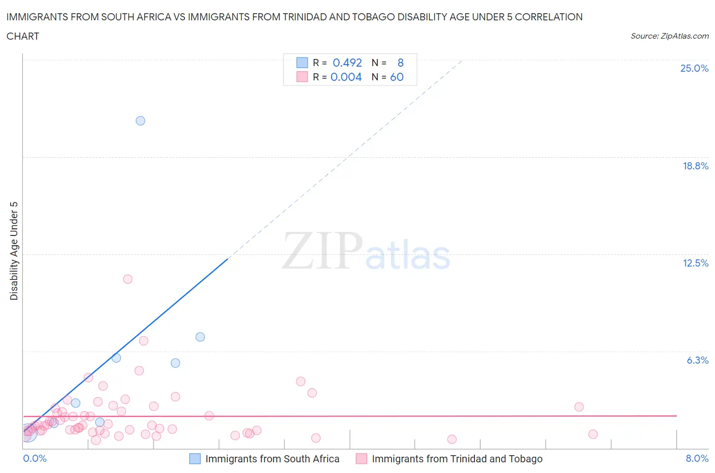 Immigrants from South Africa vs Immigrants from Trinidad and Tobago Disability Age Under 5