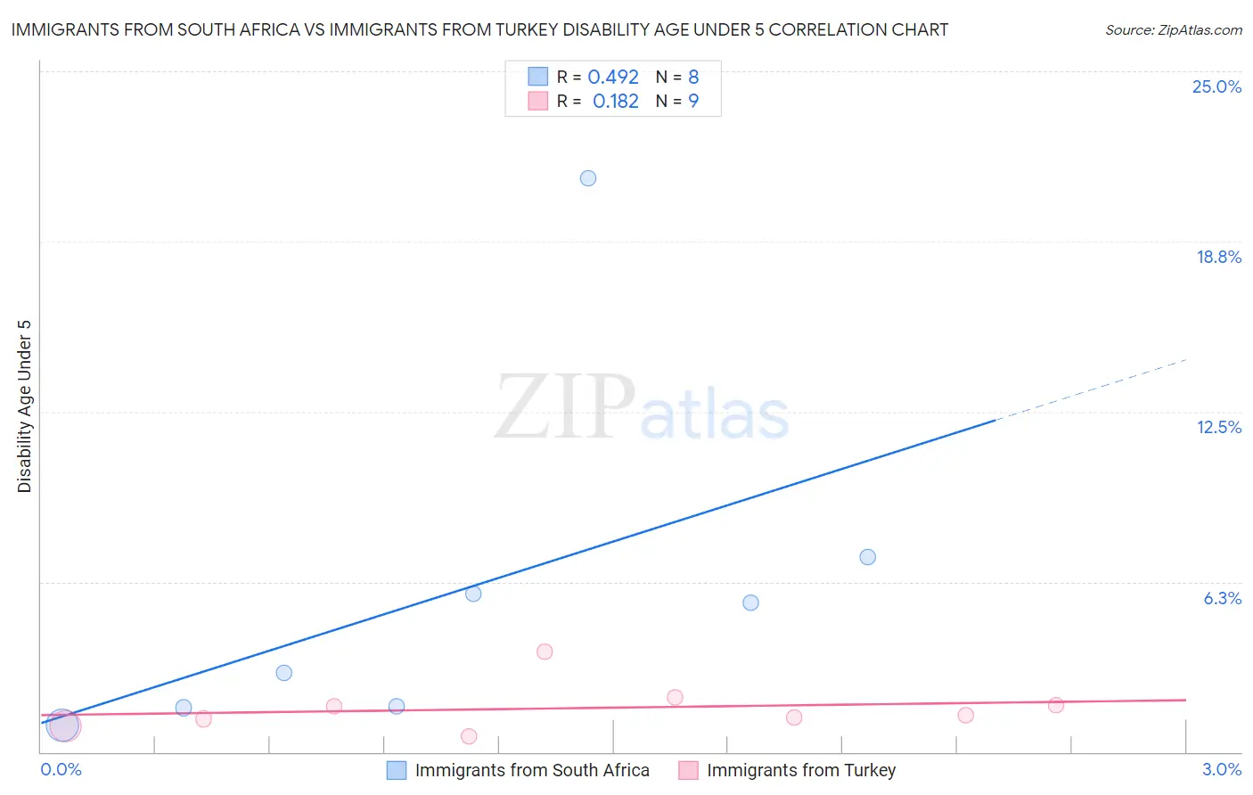 Immigrants from South Africa vs Immigrants from Turkey Disability Age Under 5