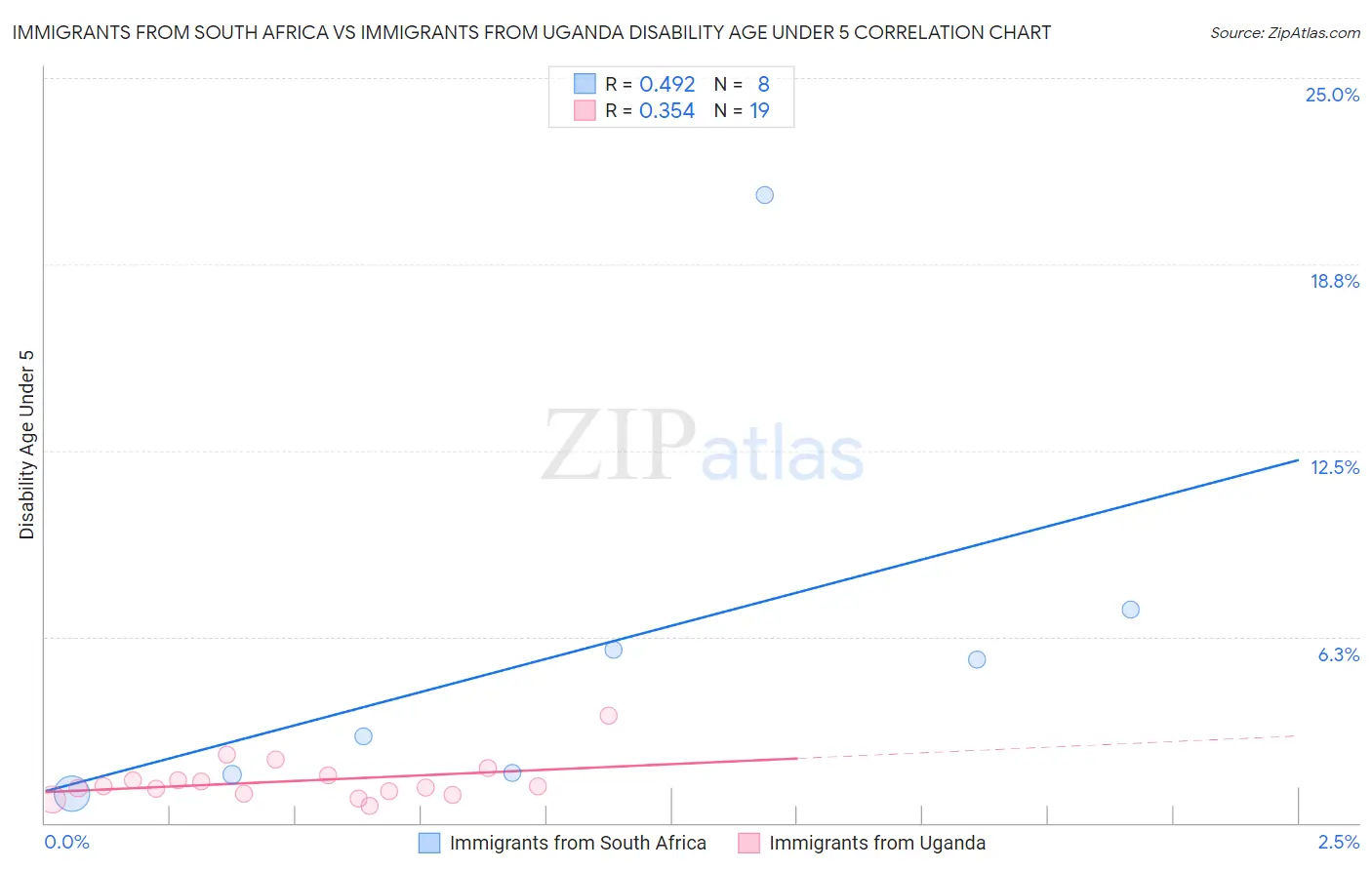 Immigrants from South Africa vs Immigrants from Uganda Disability Age Under 5
