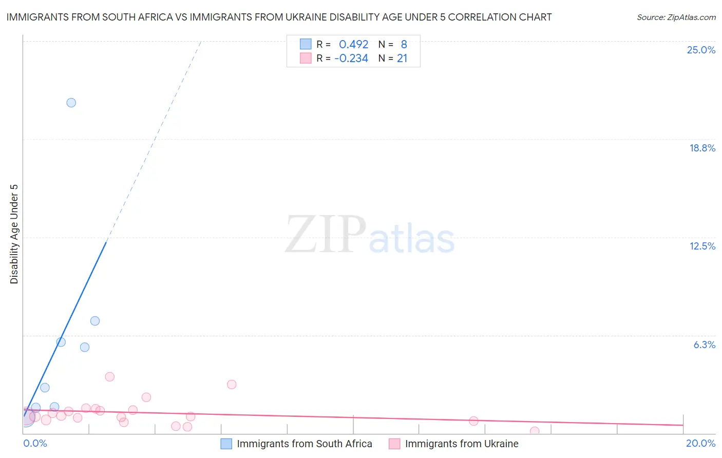 Immigrants from South Africa vs Immigrants from Ukraine Disability Age Under 5