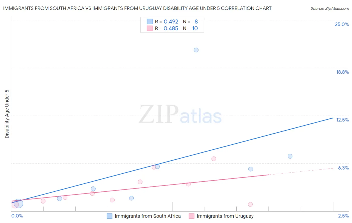 Immigrants from South Africa vs Immigrants from Uruguay Disability Age Under 5