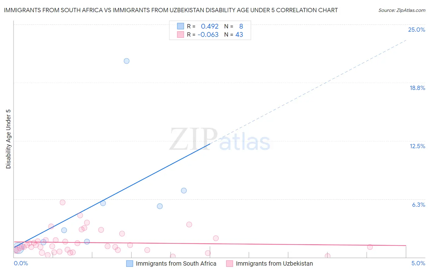 Immigrants from South Africa vs Immigrants from Uzbekistan Disability Age Under 5